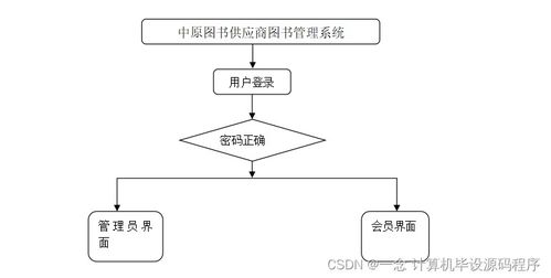 Java計算機畢業(yè)設計 中原圖書供應商圖書管理系統(tǒng)全流程解析——從程序設計、論文撰寫到系統(tǒng)部署與服務