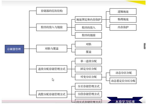 《計算機操作系統(tǒng) 慕課版》第六章 虛擬存儲器學習筆記